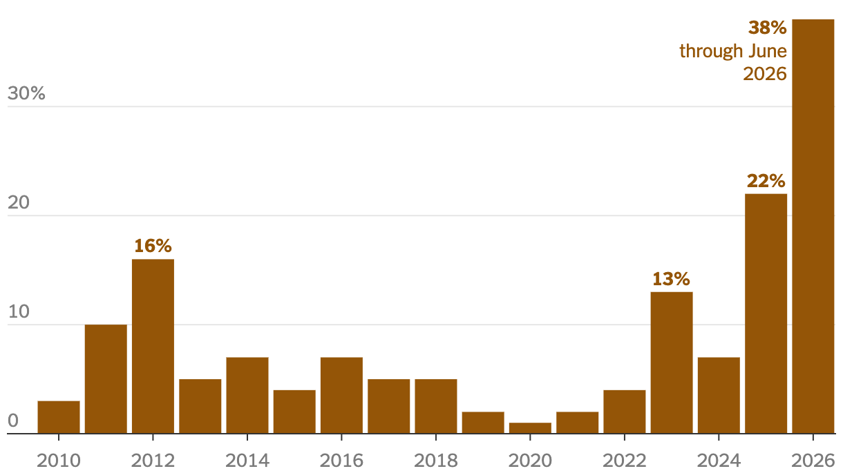 building chart