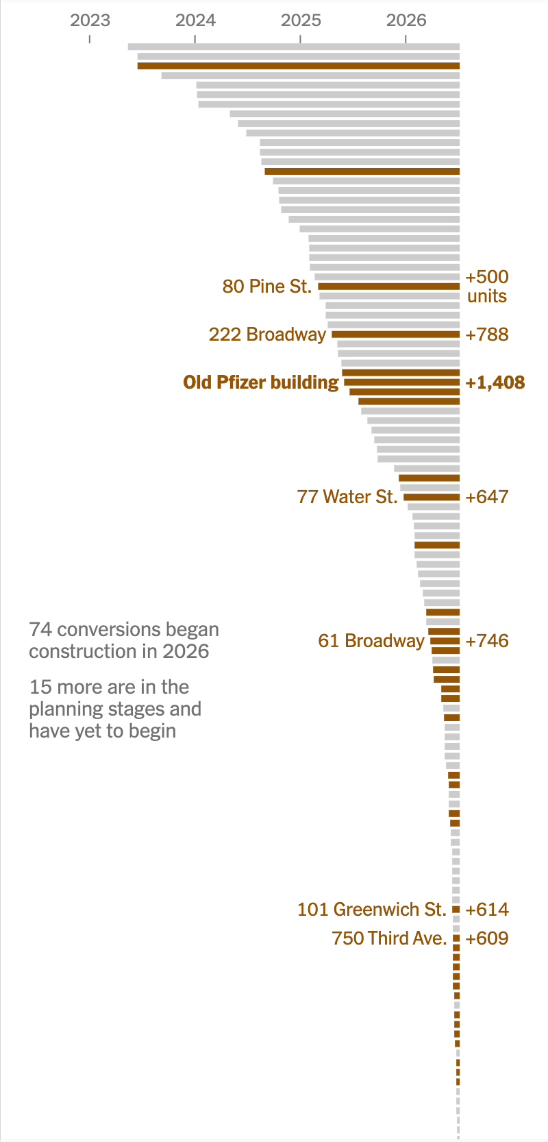 building timeline