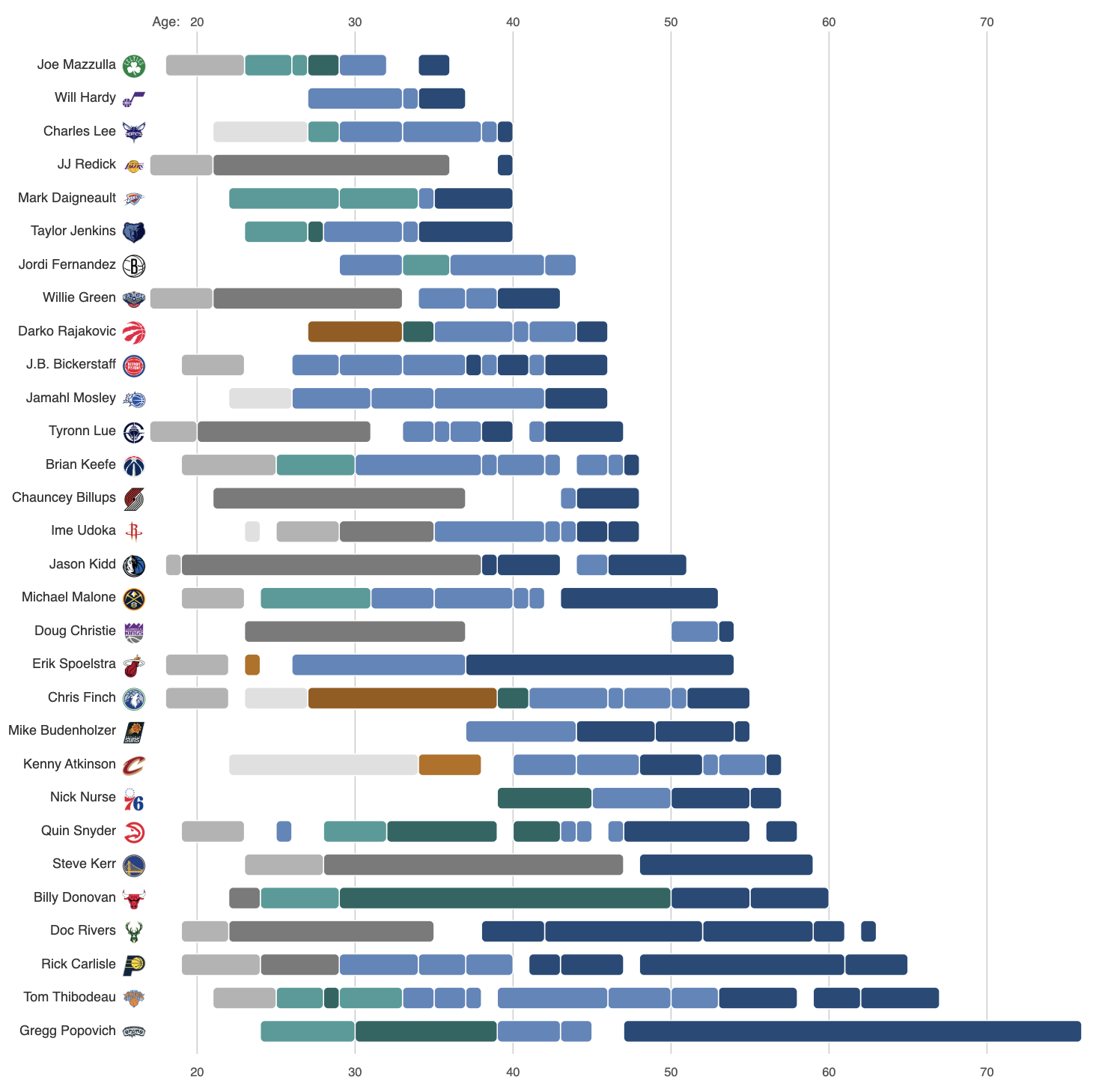 A Visual Timeline of NBA Coaches’ Career