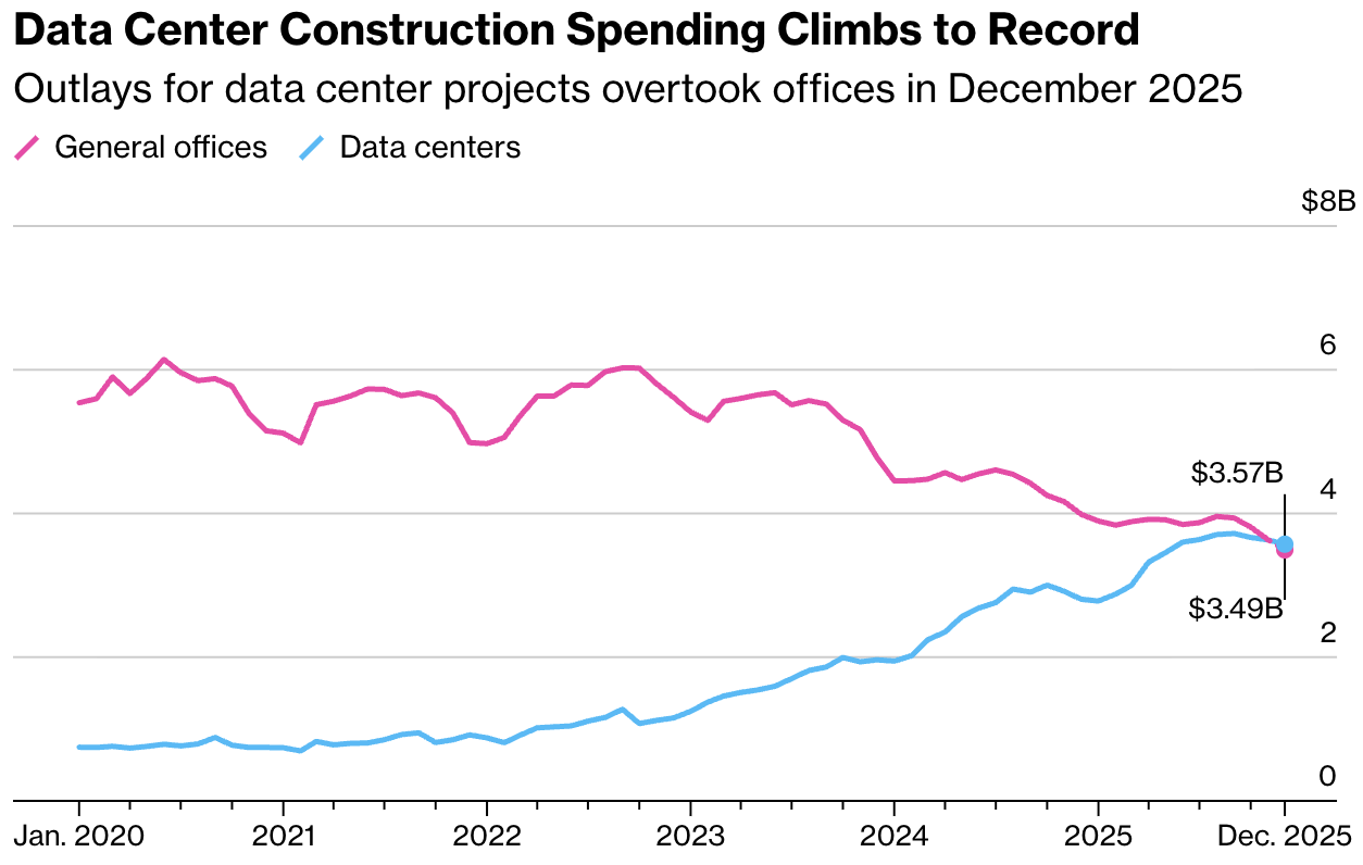 Data centers overtake offices in US construction spending