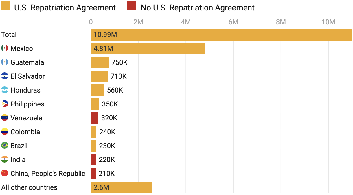 Mass Deportation