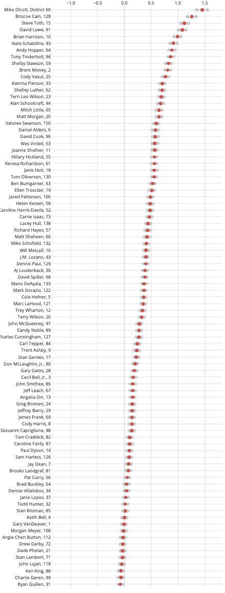 Analysis: The 2025 Texas House, from right to left