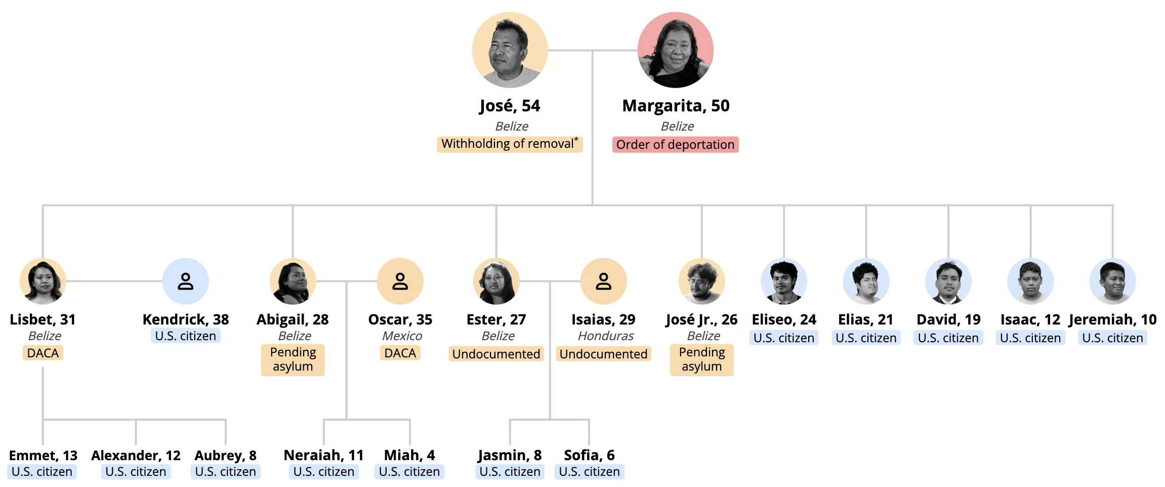 Texas family tree