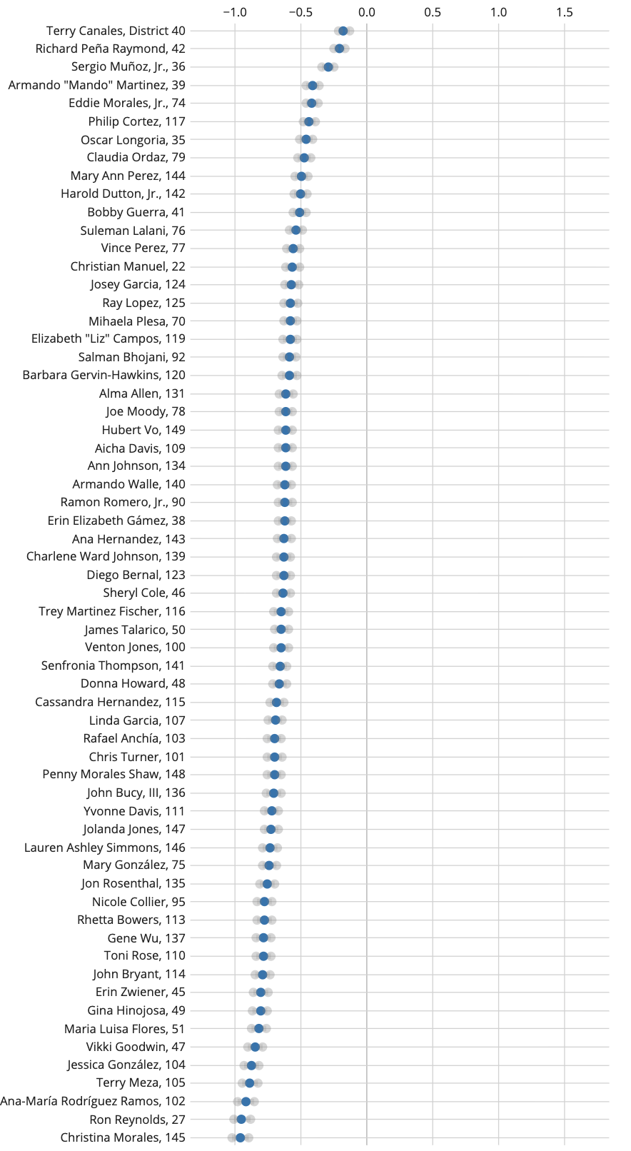 Analysis: The 2025 Texas House, from right to left