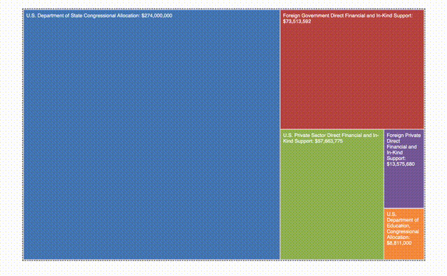 Most Fulbright Program Funding Comes from the U.S. State Department