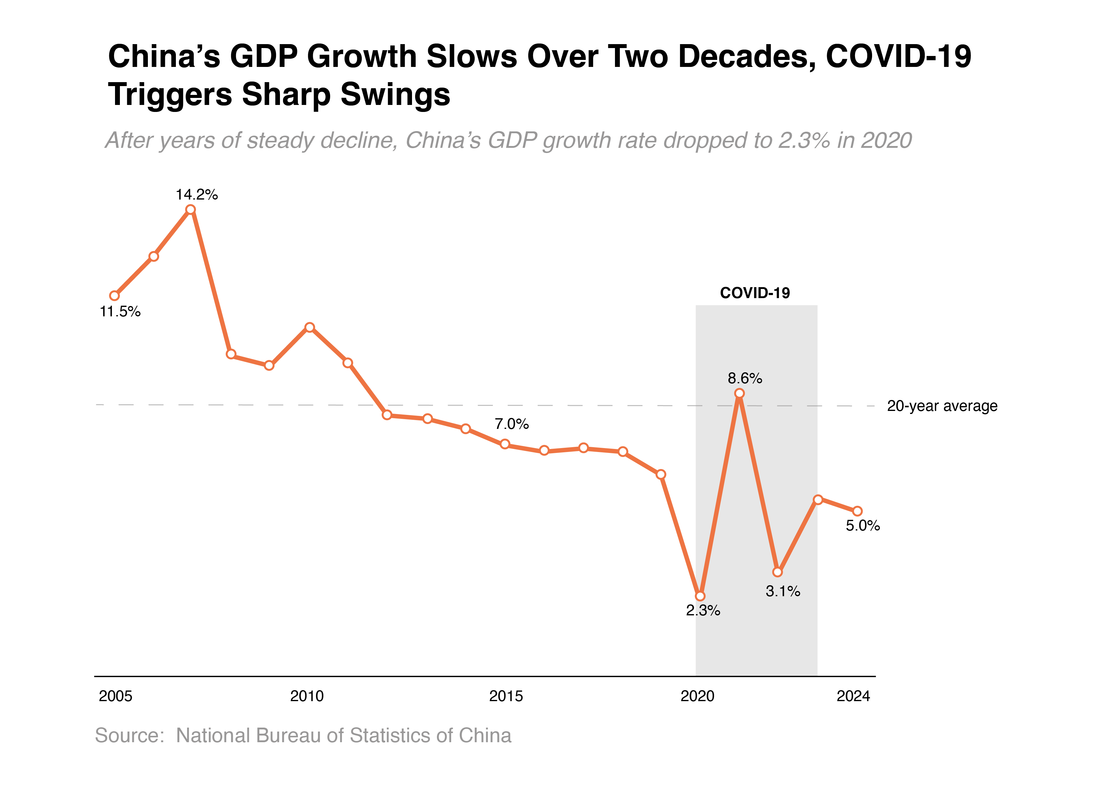 GDP change in China