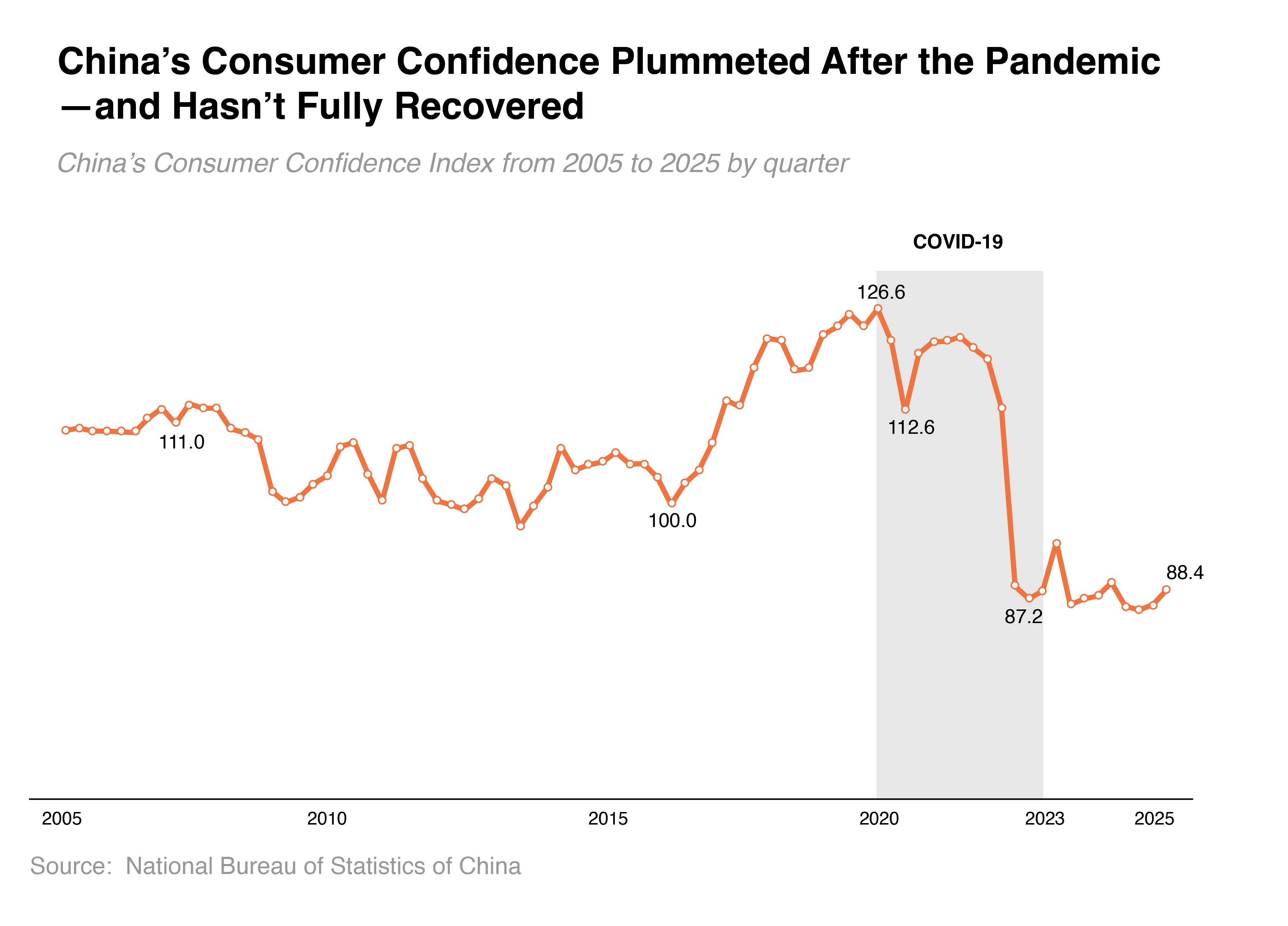 consumer confidency change in China